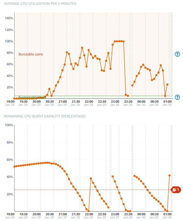 서버 cpu 자원 사용량